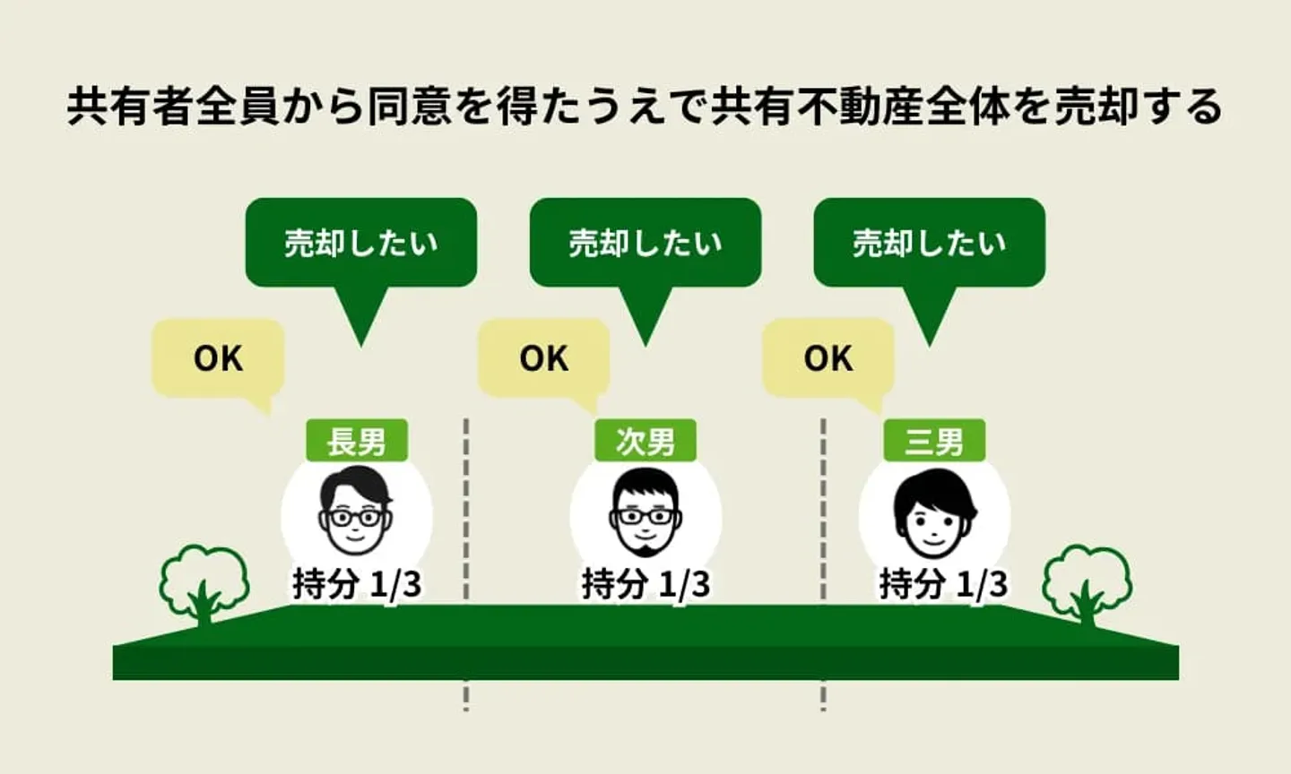 共有者全員からの同意を得て共有不動産全体を売却する