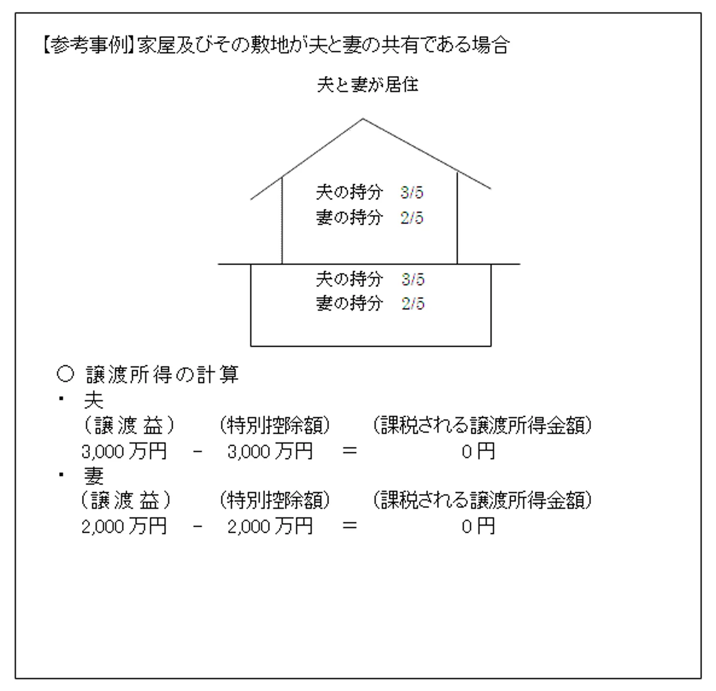 マイホーム（居住用財産）の特別控除