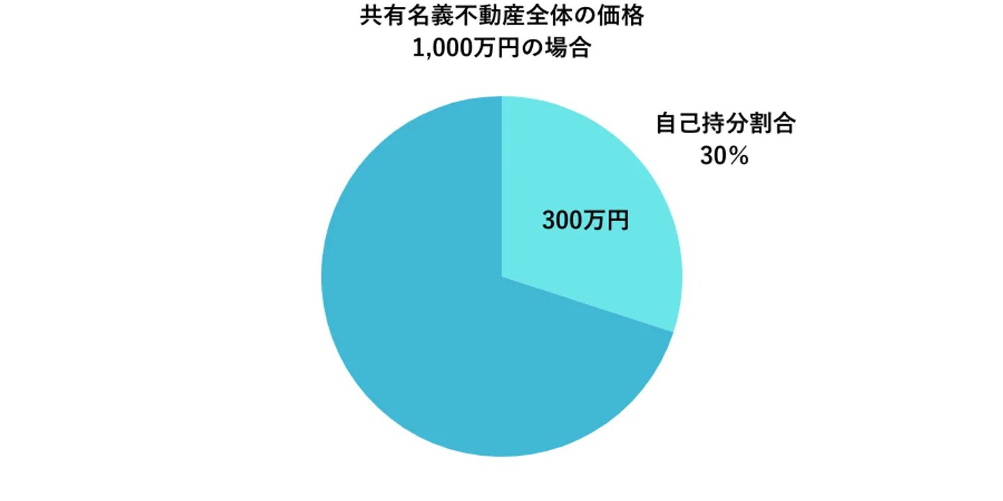 不動産価格×持分割合