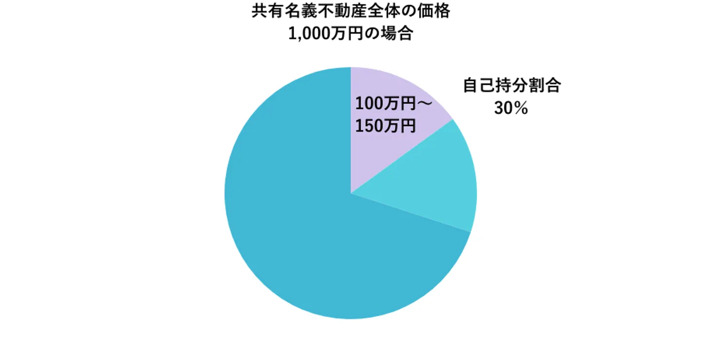 不動産価格×持分割合×1/2～1/3