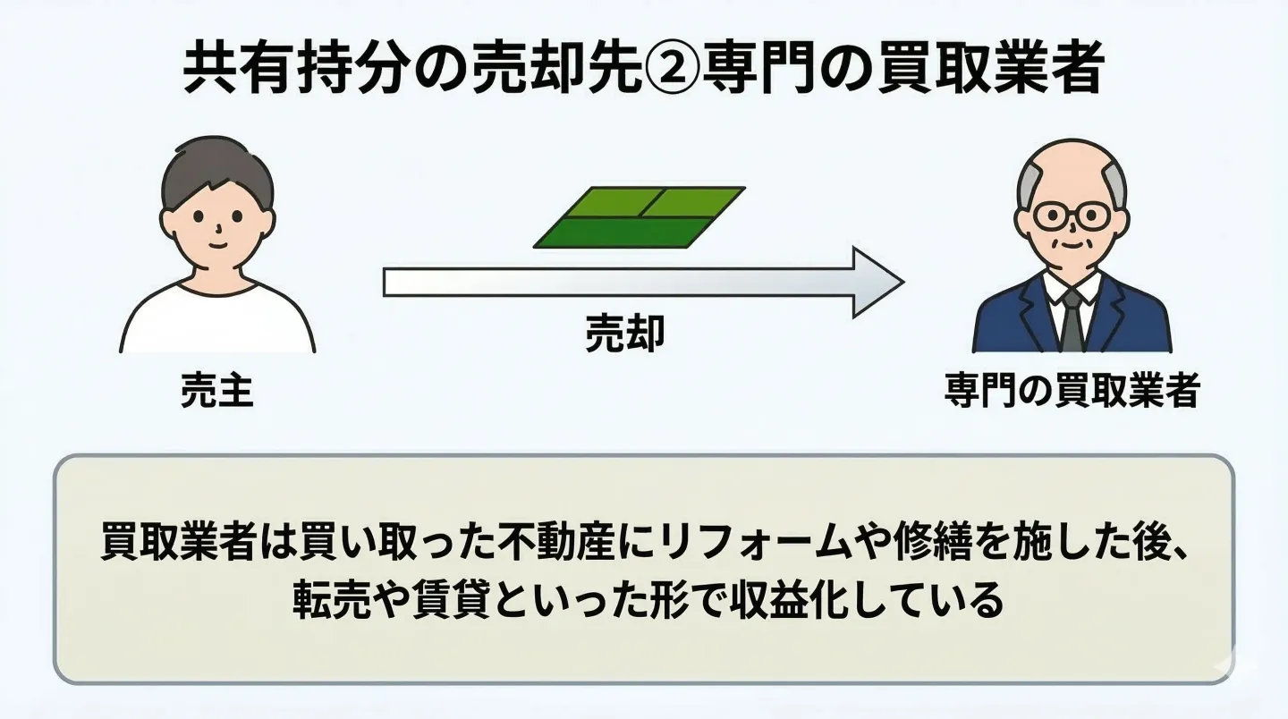 共有持分の売却先②専門の買取業者
