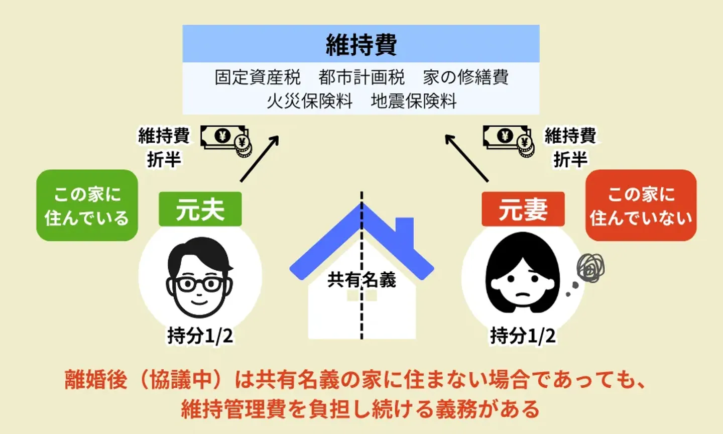 家に住んでいなくても維持管理費がかかる