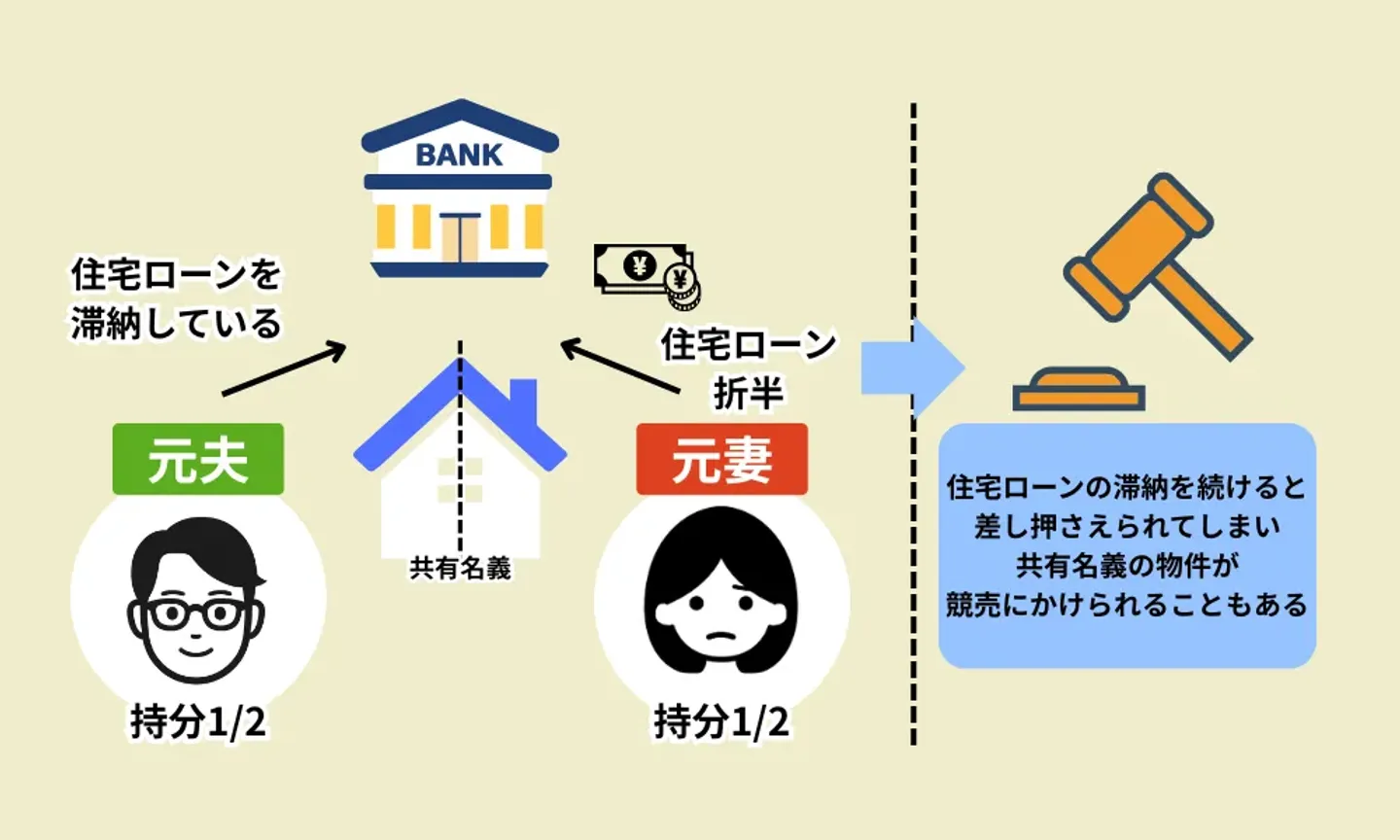 住宅ローンを滞納した場合には共有名義の家が競売にかけられる可能性がある