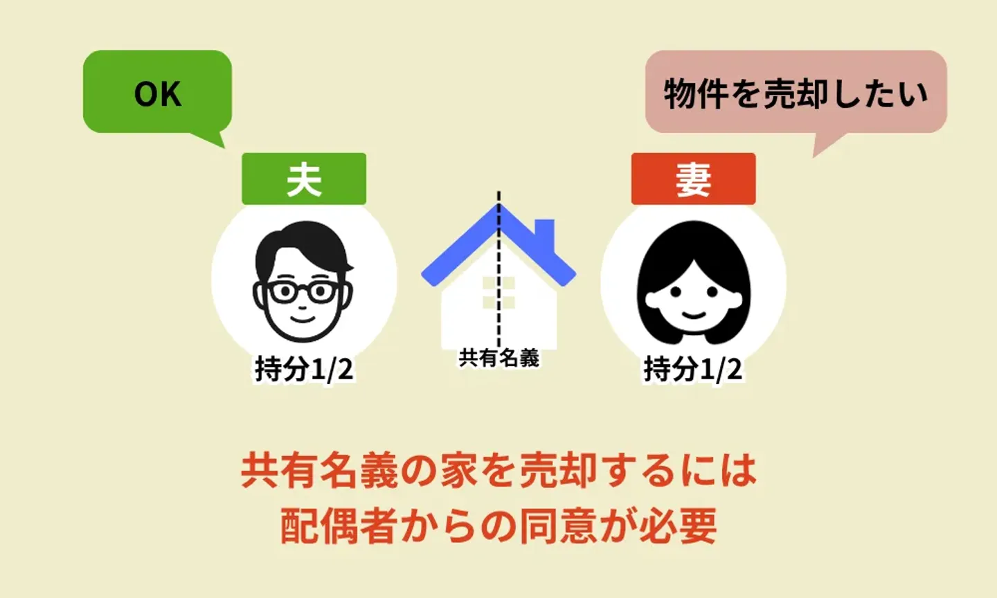 共有名義の家を売却する