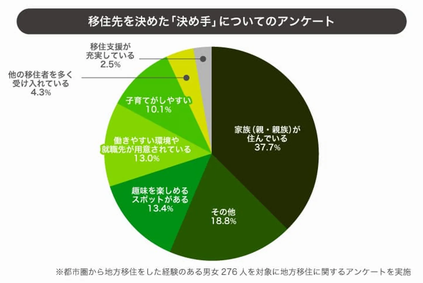 pic-02：移住先の決め手