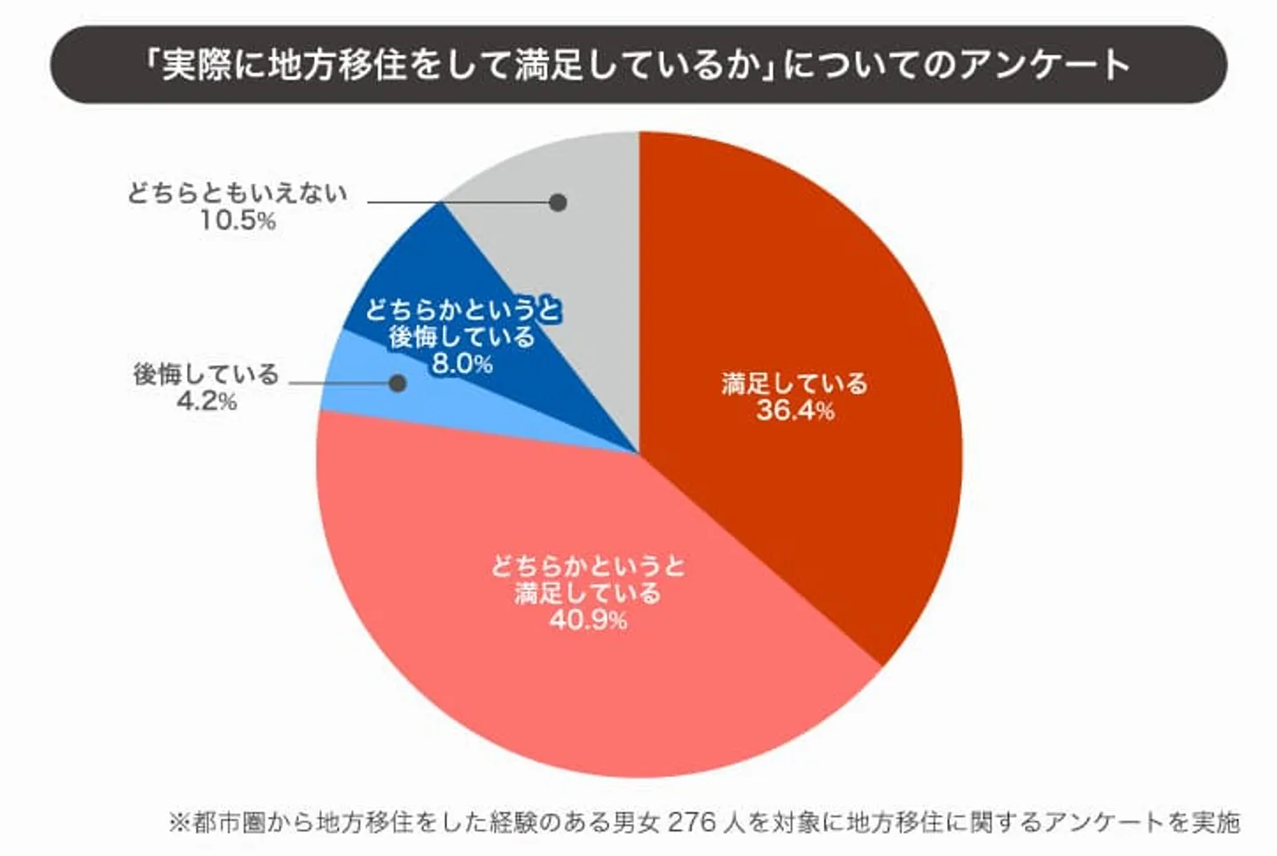 移住先の満足度