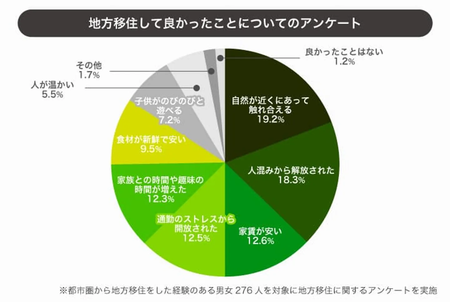 移住して良かったこと