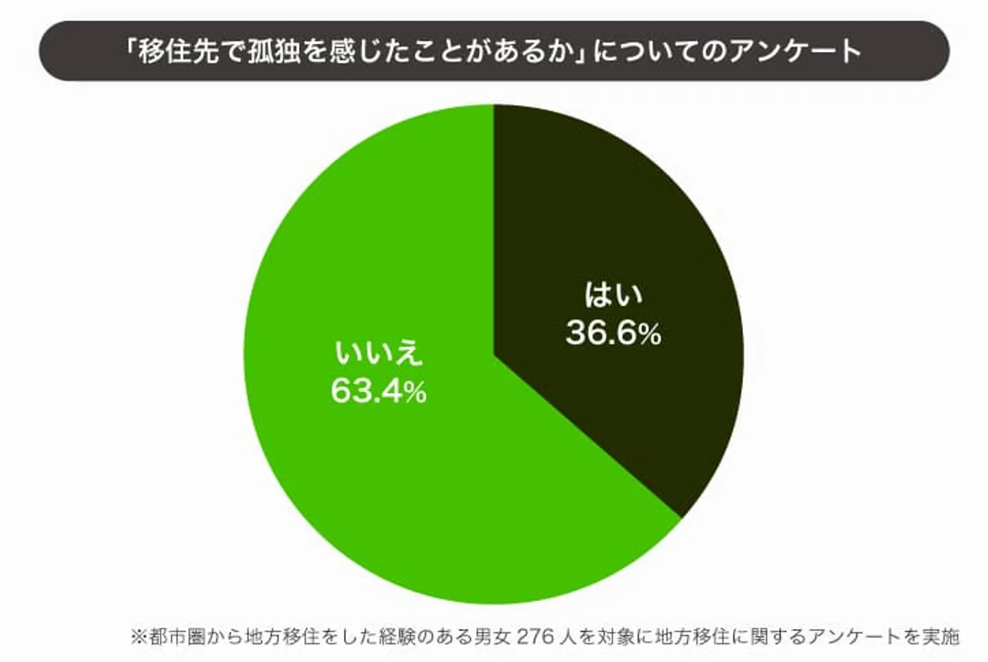 pic-05：移住先で孤独を感じるか