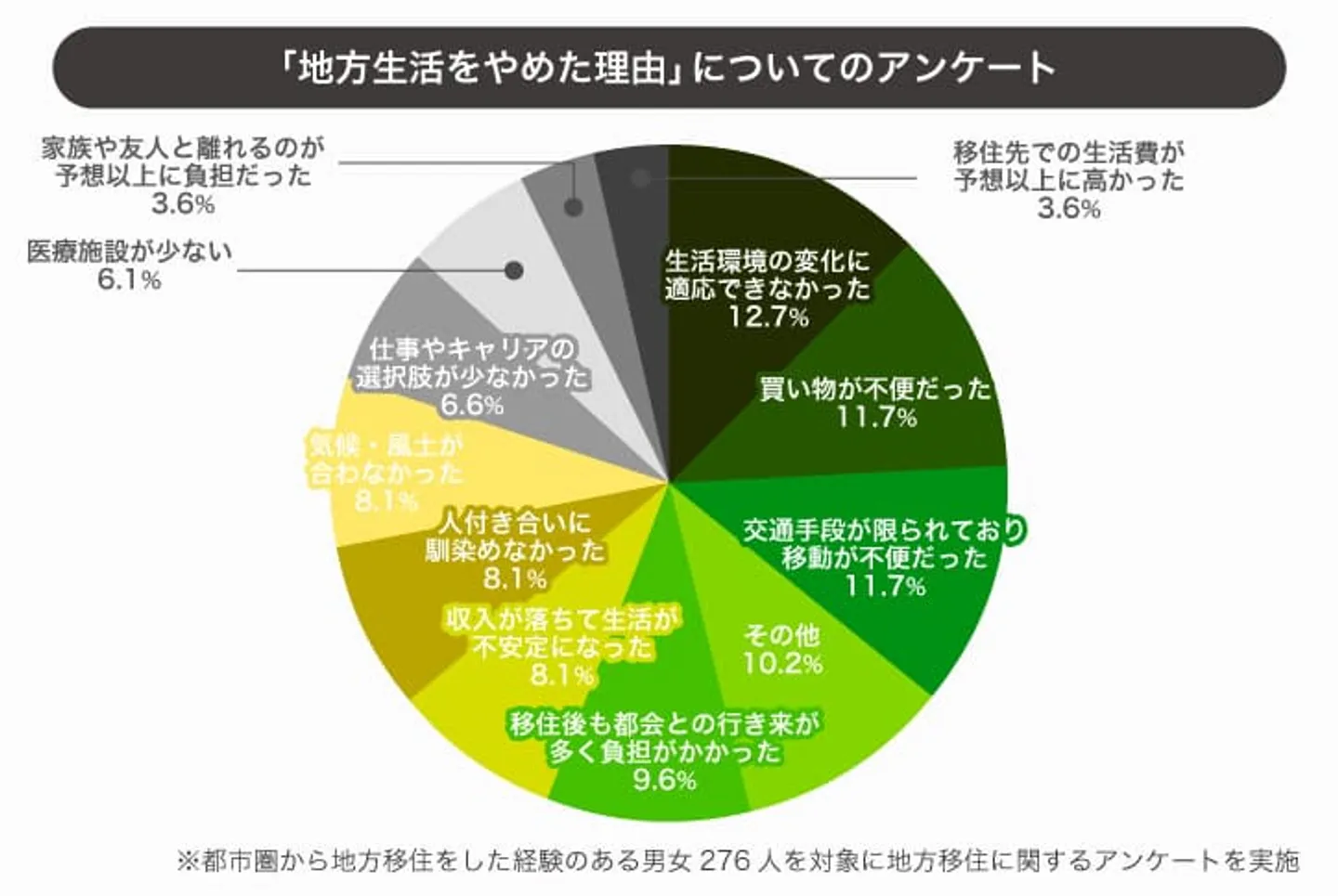 pic-08：移住をやめた理由