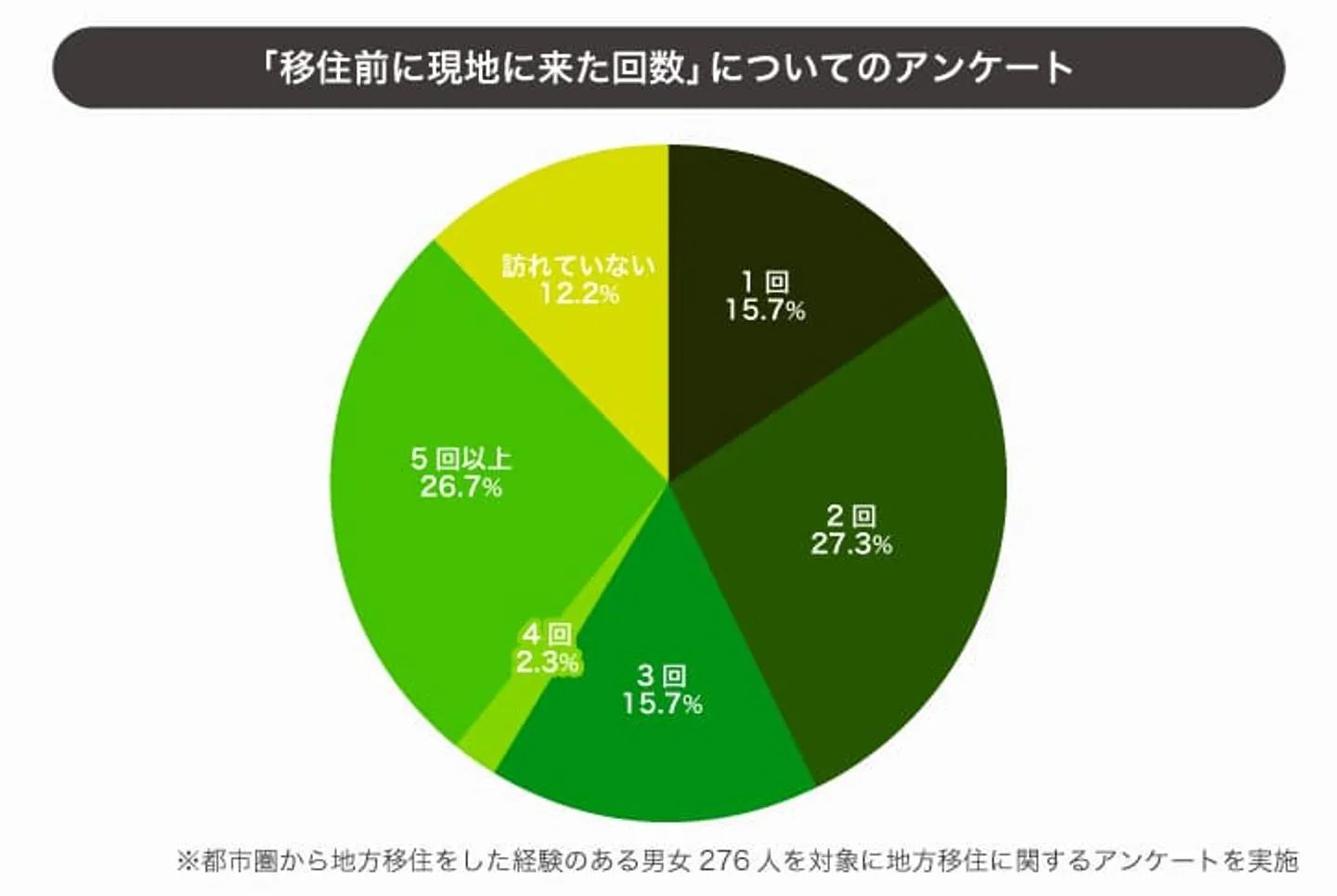 pic-10：移住前に現地に来た回数