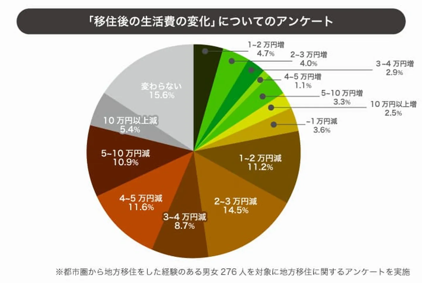 pic-12：生活費の変化