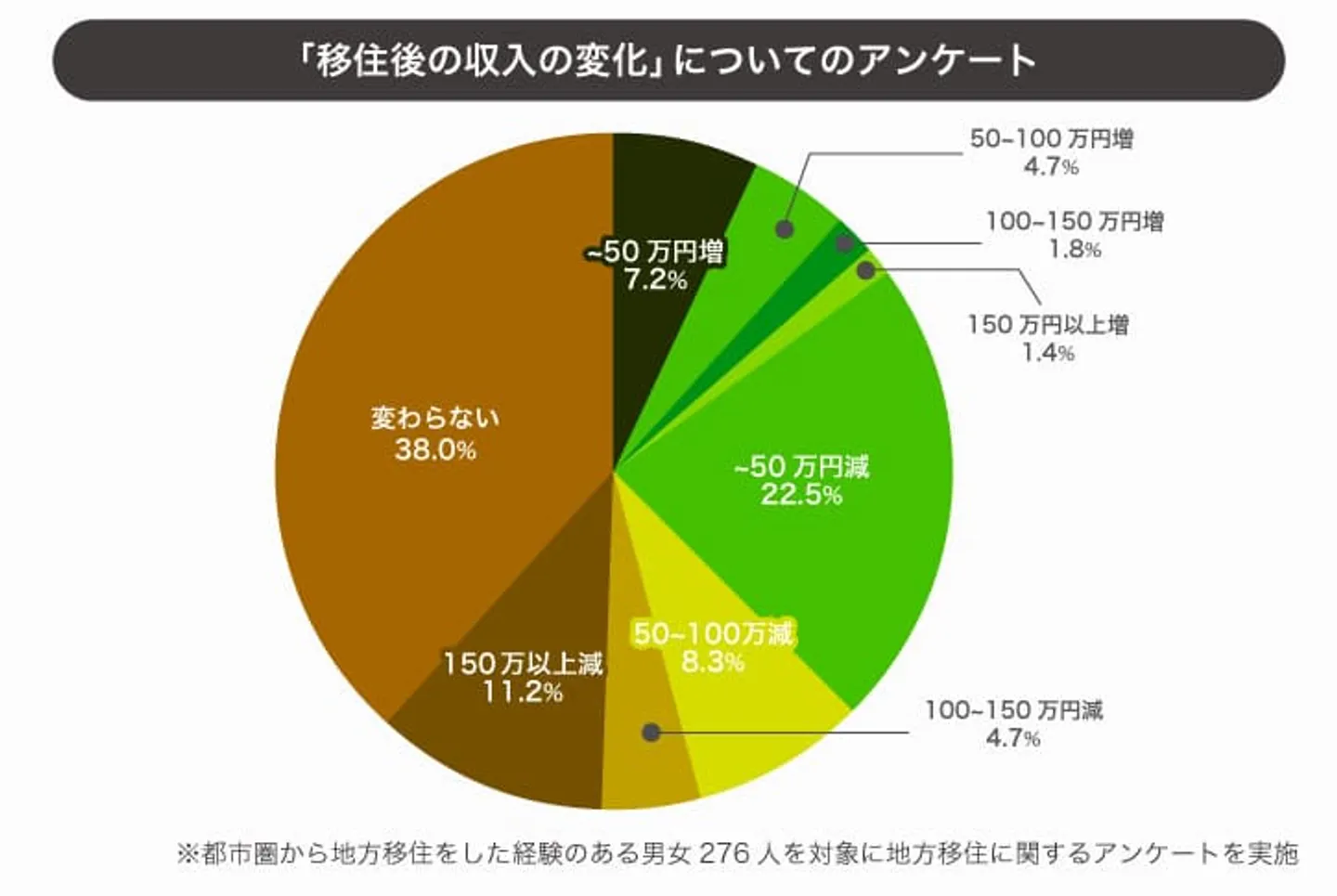 pic-13：収入の変化