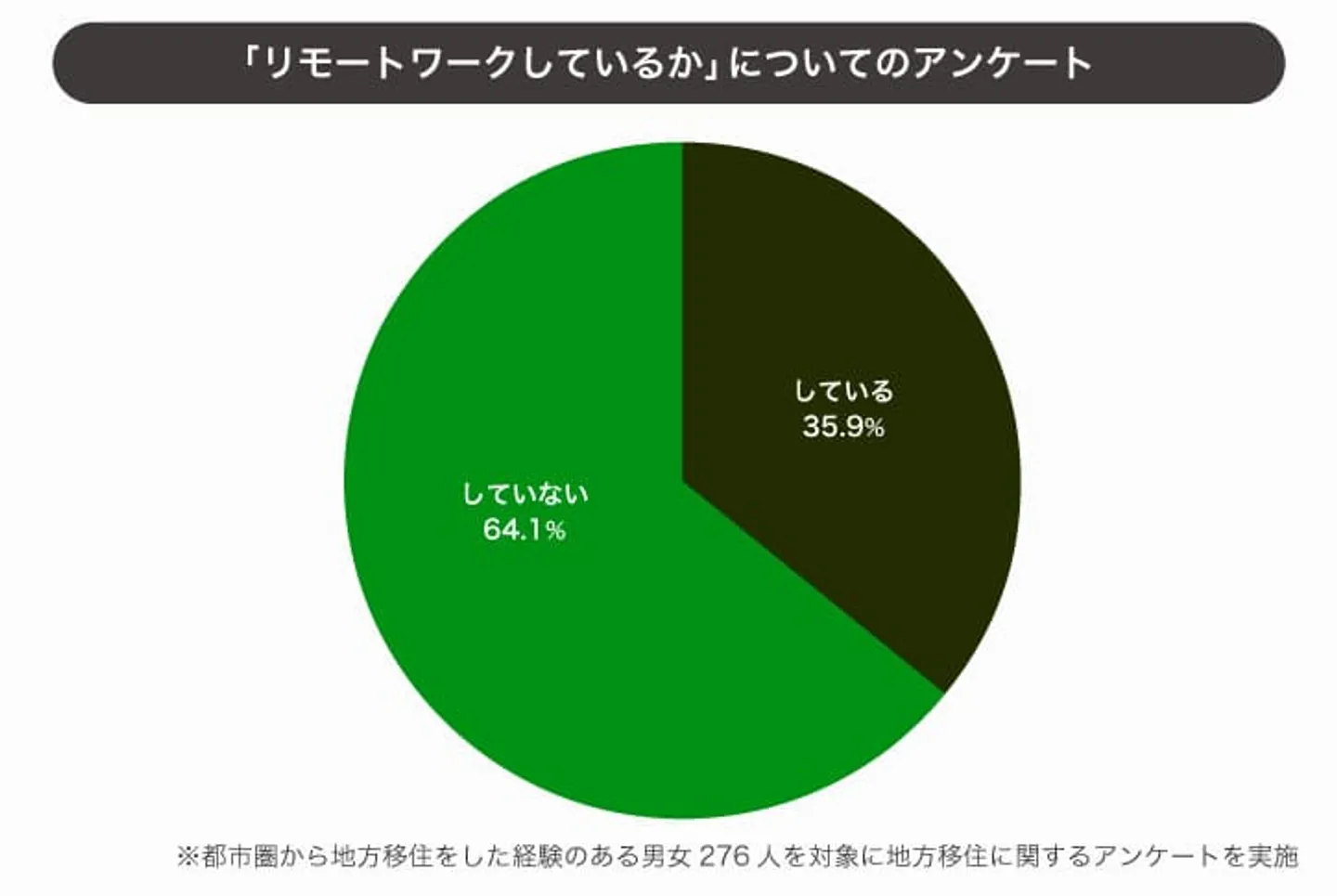 pic-15：リモートワークしているか