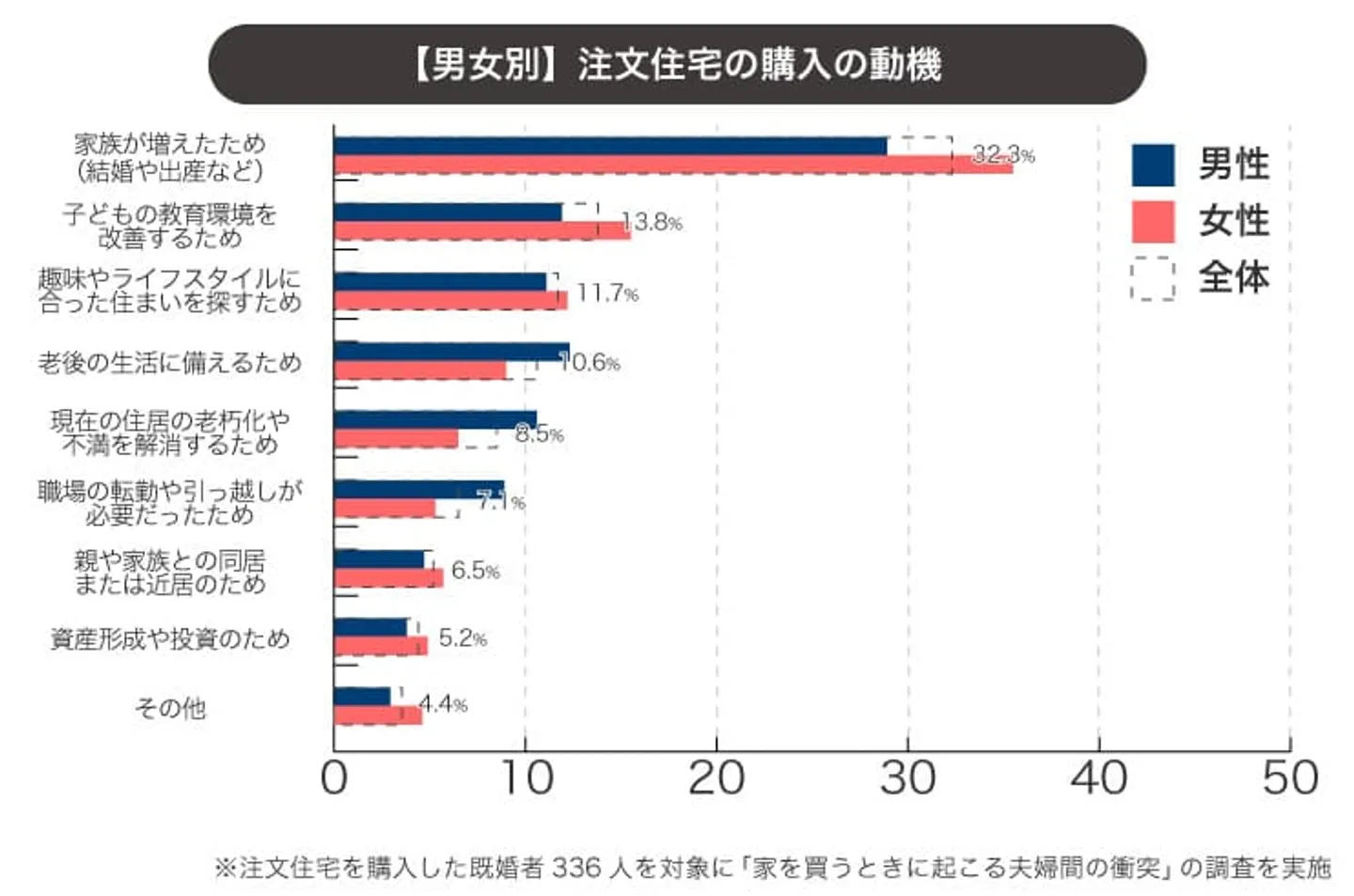 住宅購入の動機