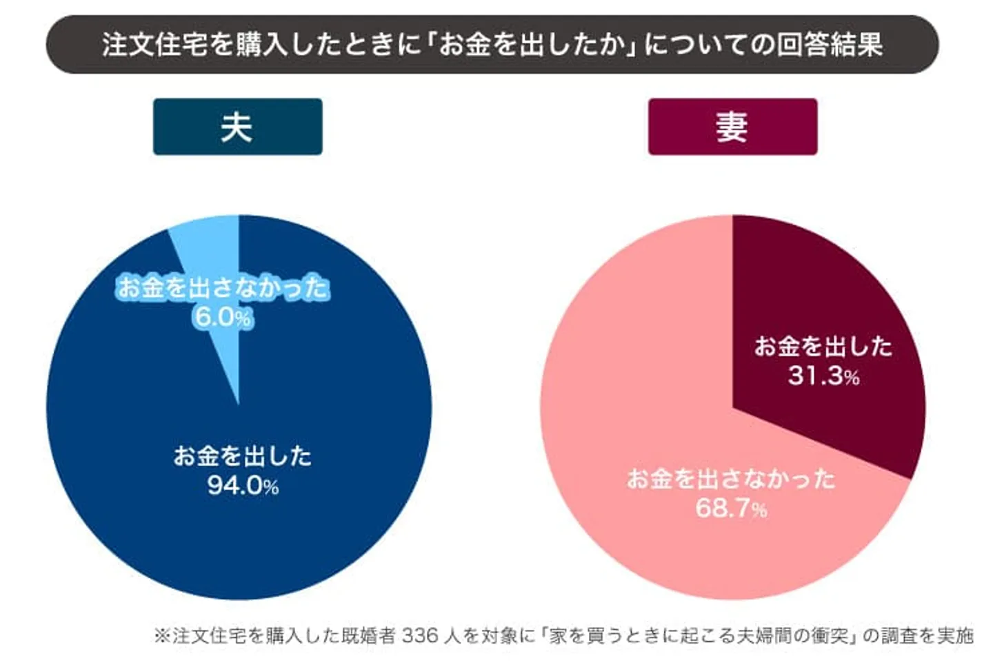 注文住宅購入の際に誰がお金を出したか