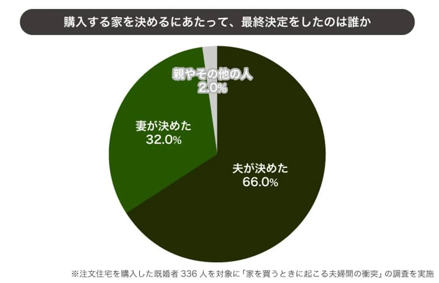 購入する家を決めるにあたって、最終決定をしたのは誰か