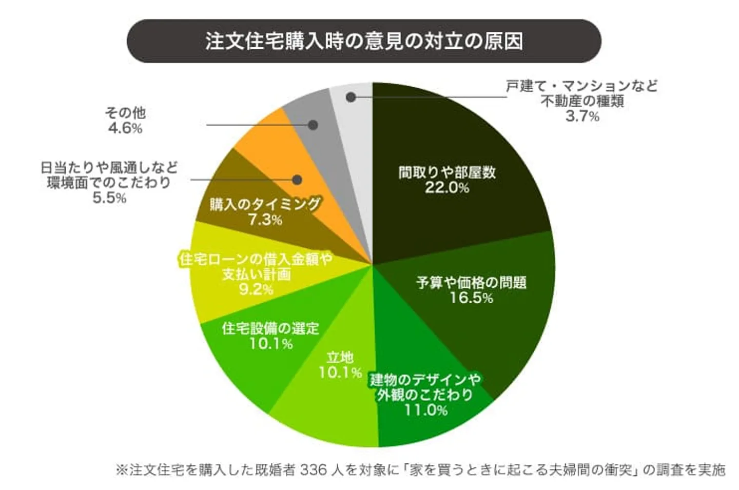 住宅購入時の意見の対立の原因