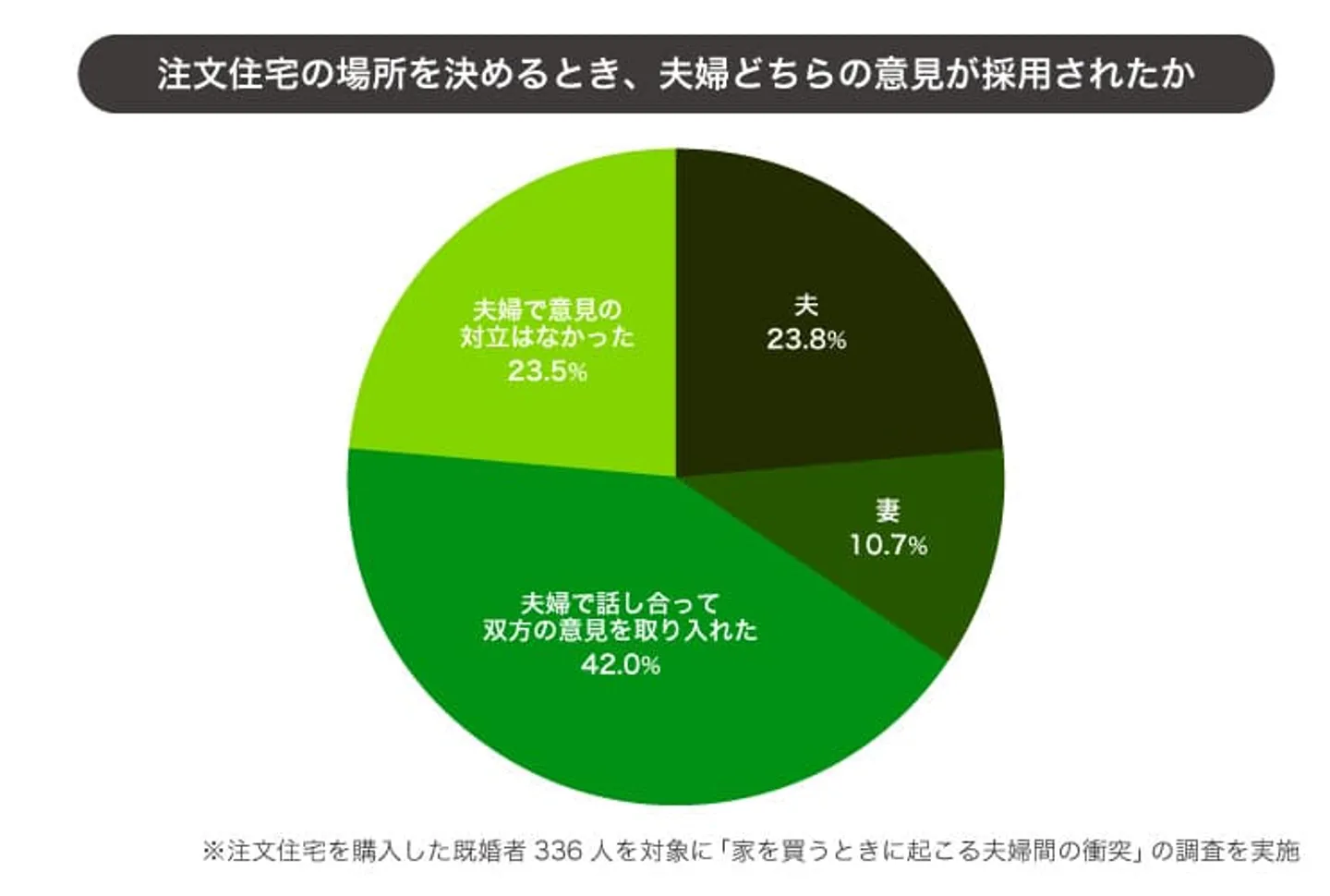 立地選びは夫の意見がやや強い