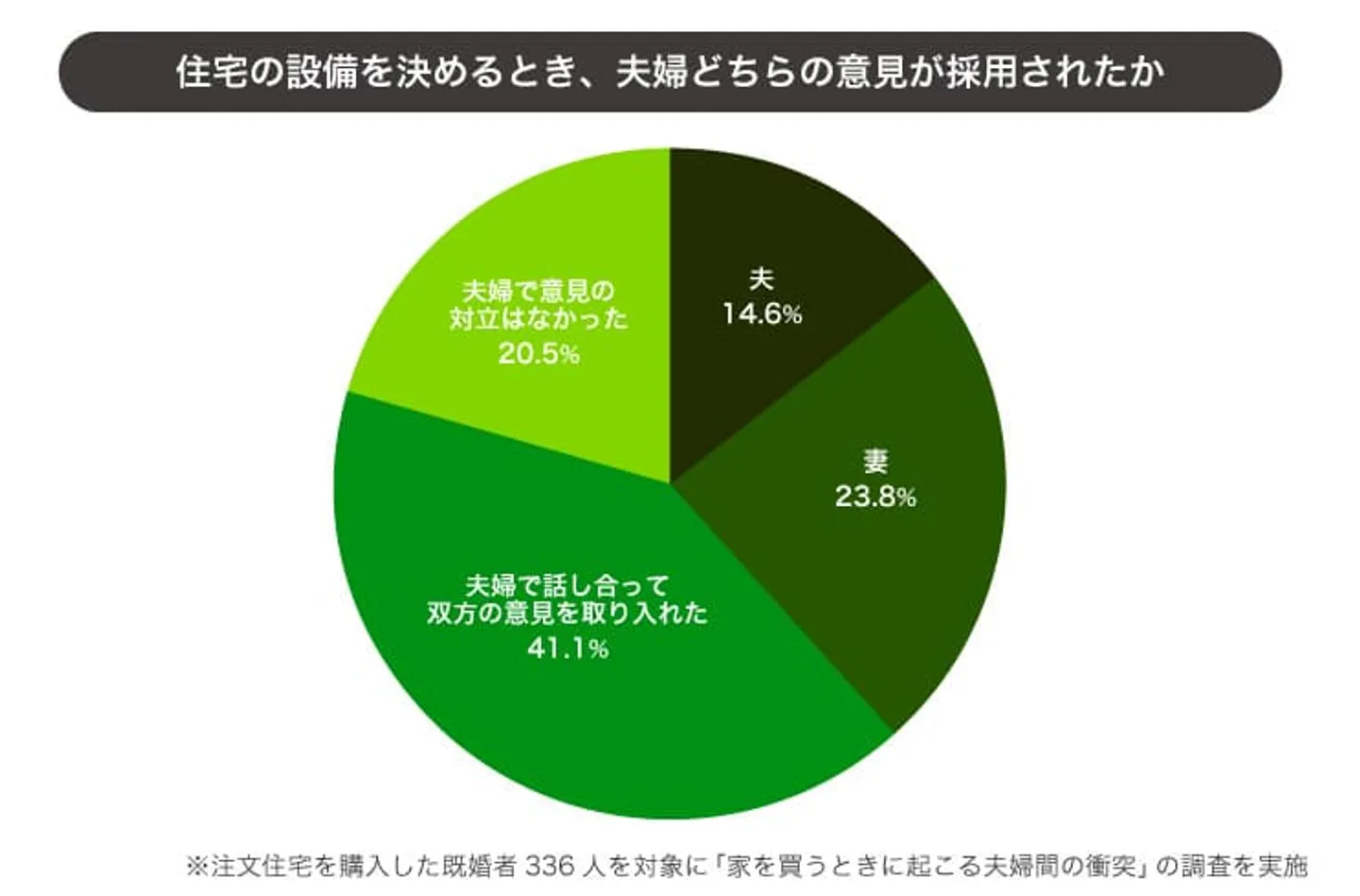 設備選びは妻の意見が強い