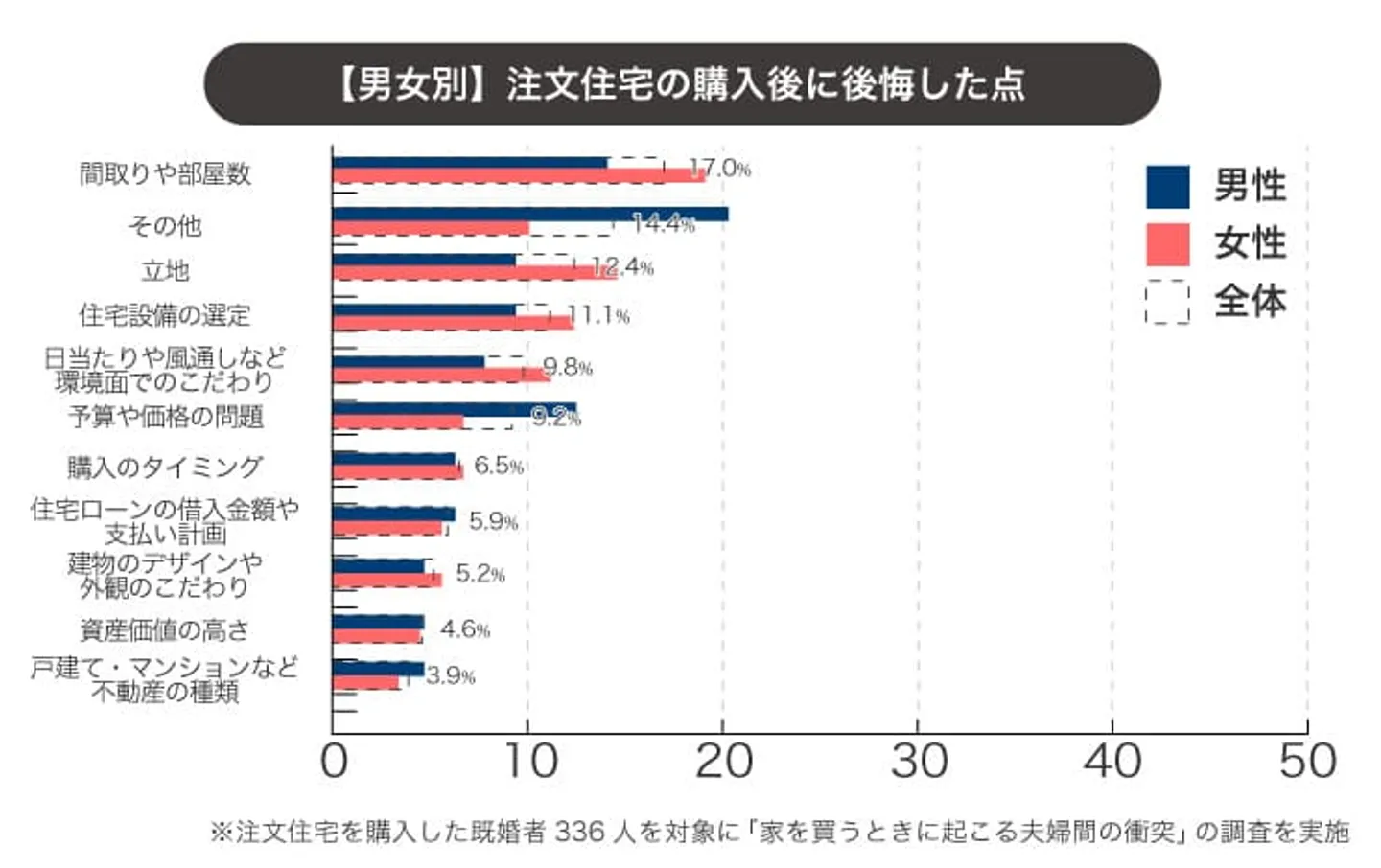 住宅購入後の後悔するポイント