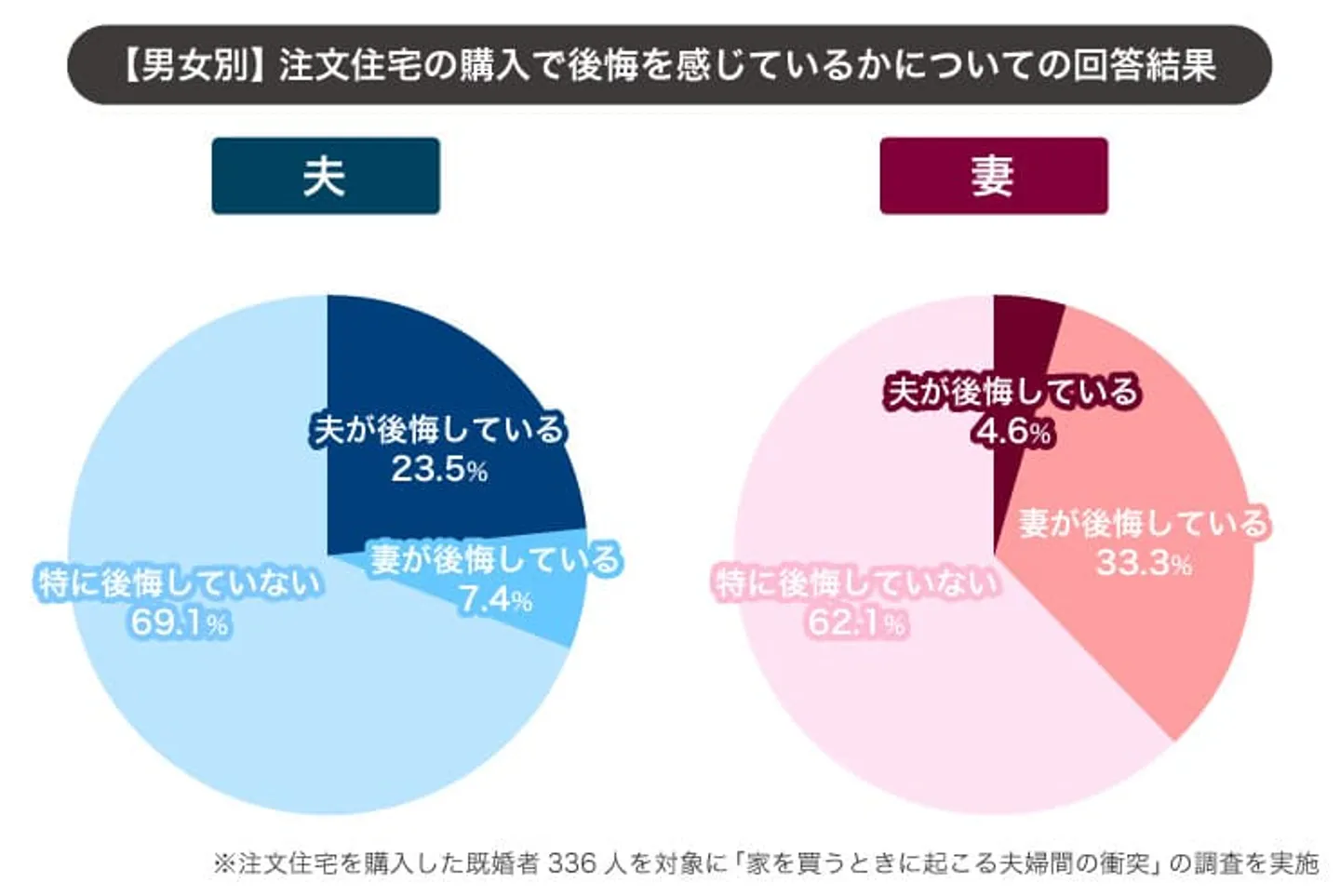 女性の方が購入に対する後悔を感じやすい
