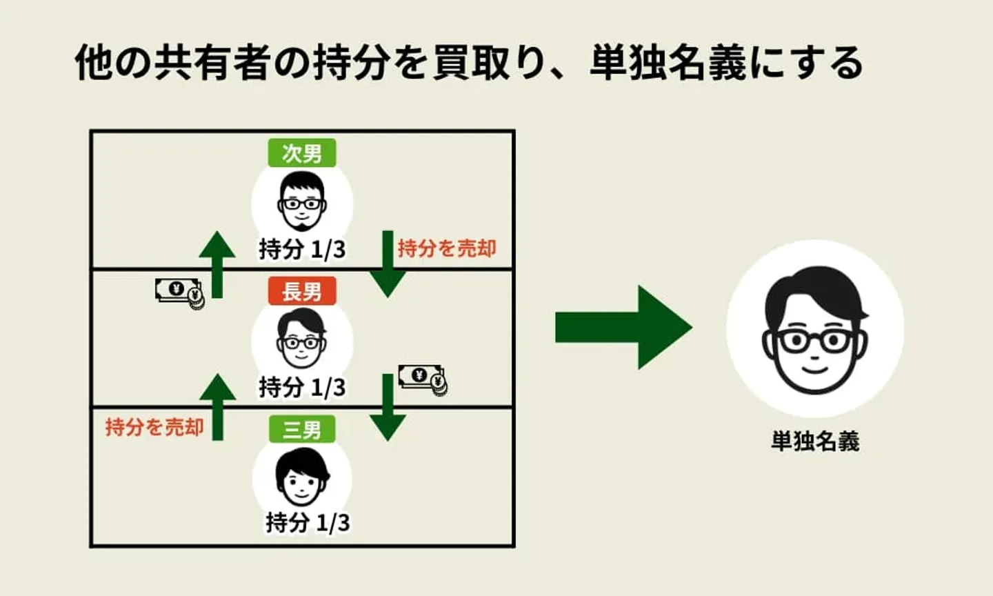 持分を兄弟間で売買する