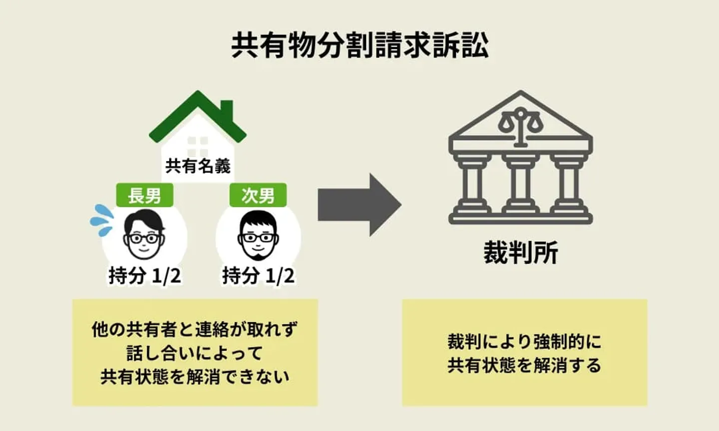 共有物分割訴訟をする