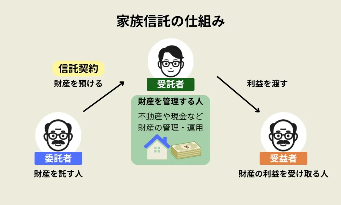 家族信託を活用する