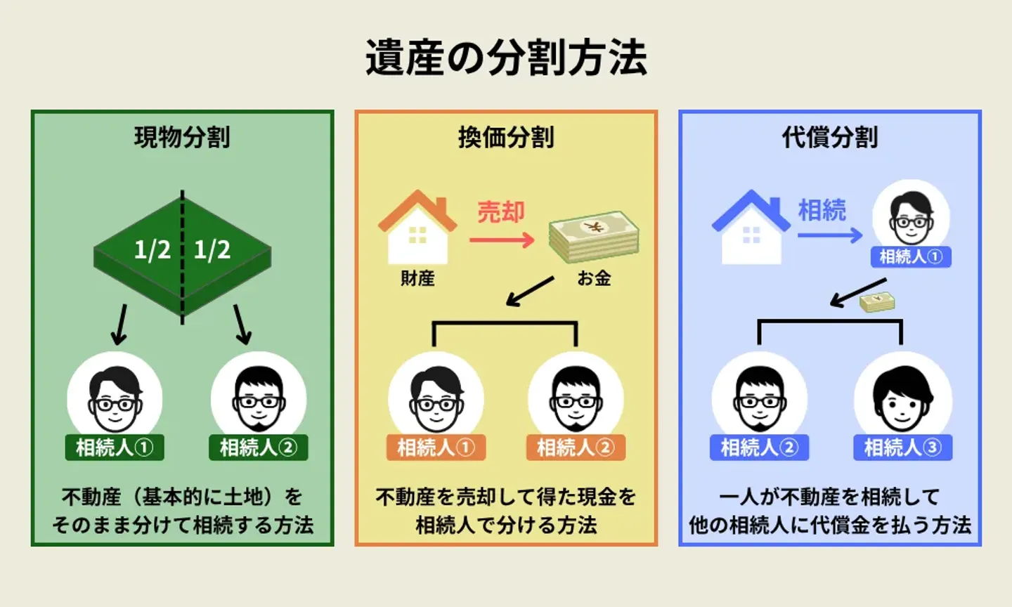 遺産分割協議により共有を避ける