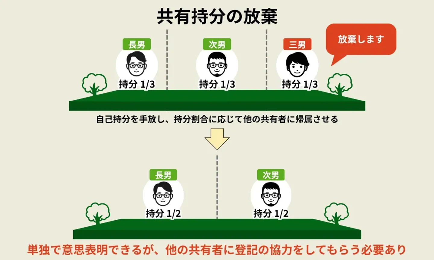 自己持分を放棄する