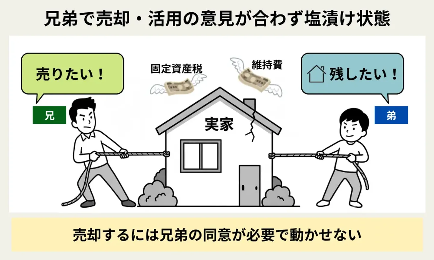 売却・活用の意見が合わず「塩漬け状態」になった