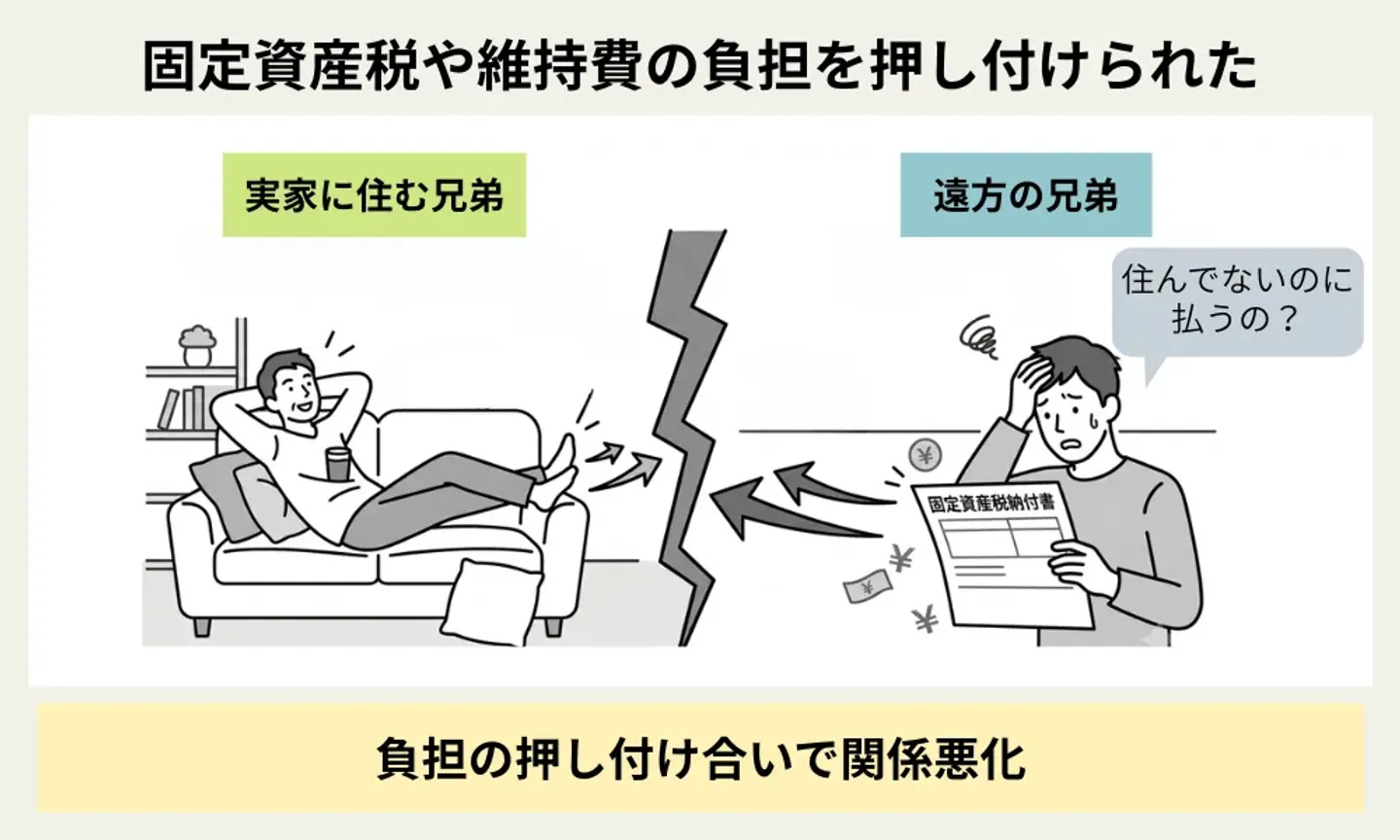固定資産税や維持費の負担を押し付けられた