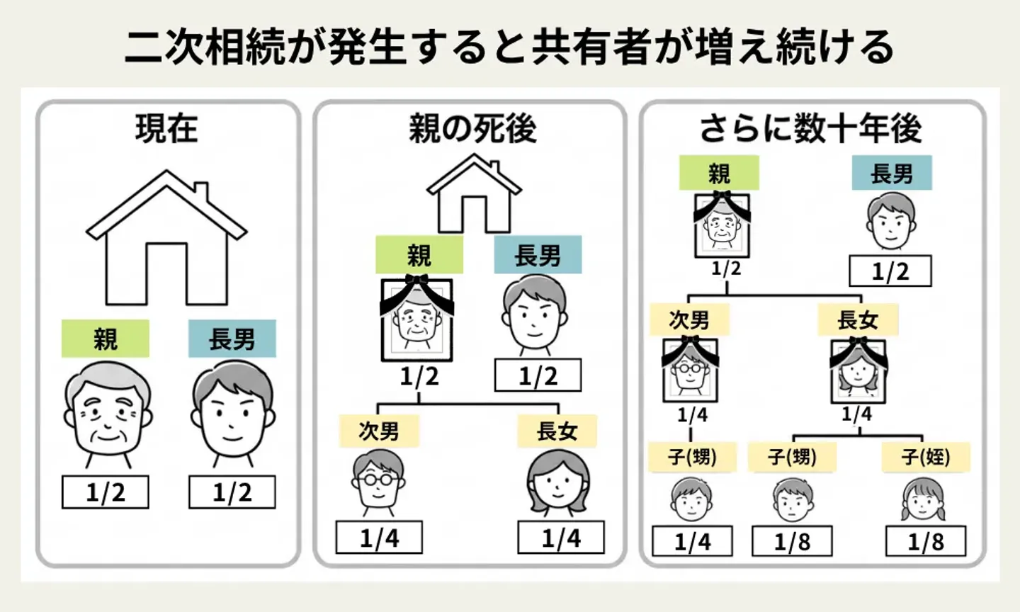 二次相続が発生すると共有者が増え続ける