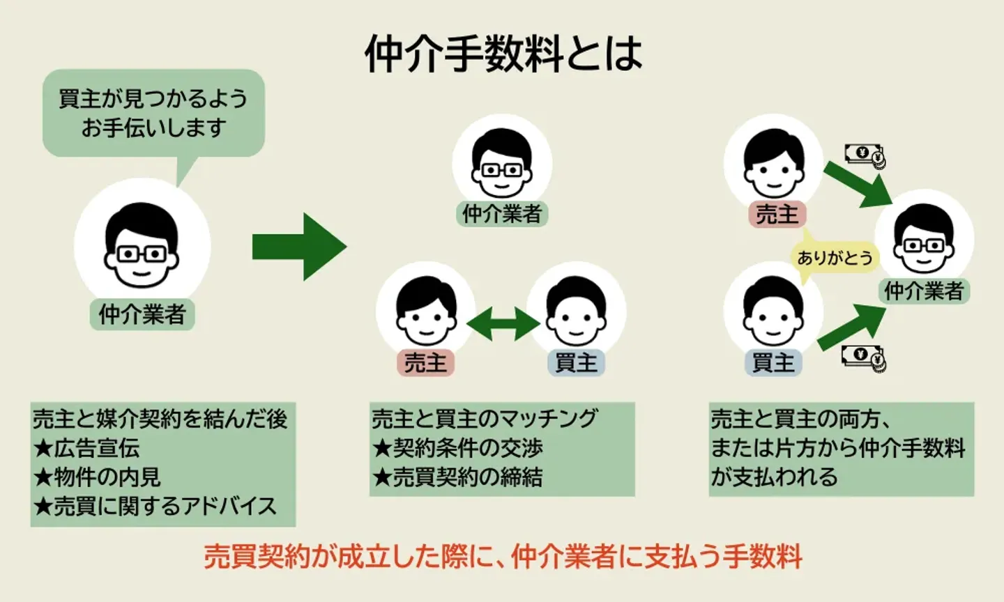 仲介手数料とは