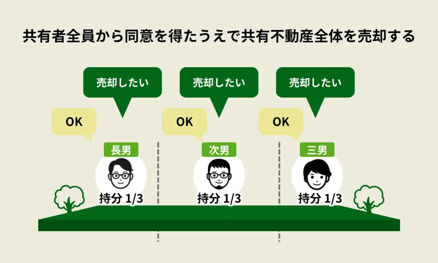 共有名義不動産を全員で売却する