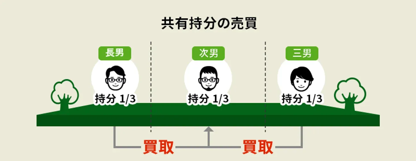 共有者間で持分を売買する