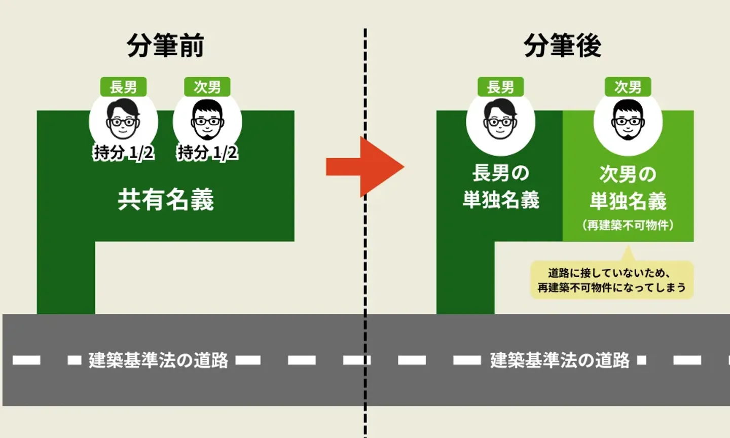 分筆後に再建築不可物件になってしまう