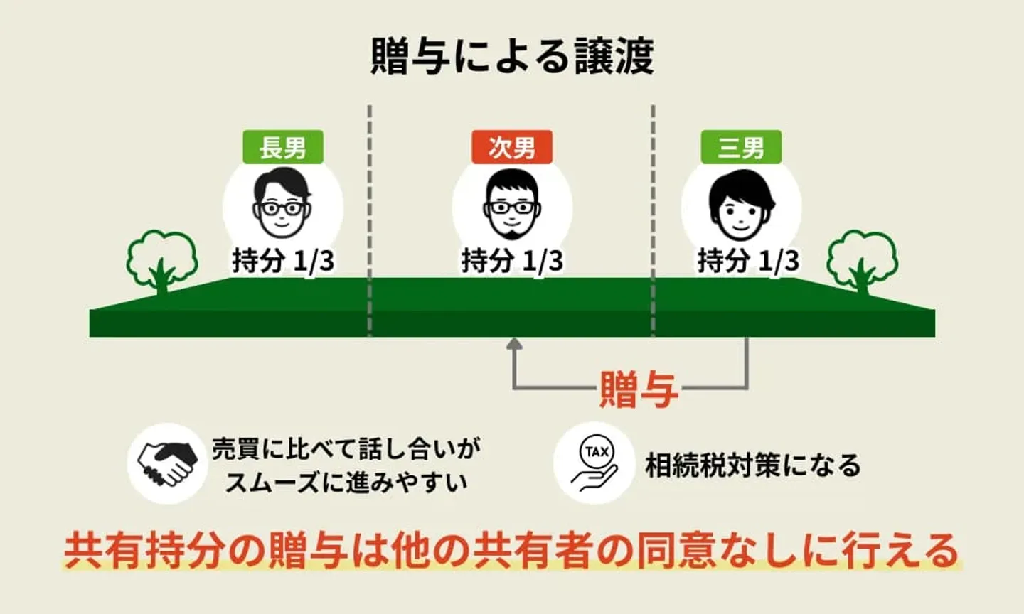 共有持分の贈与