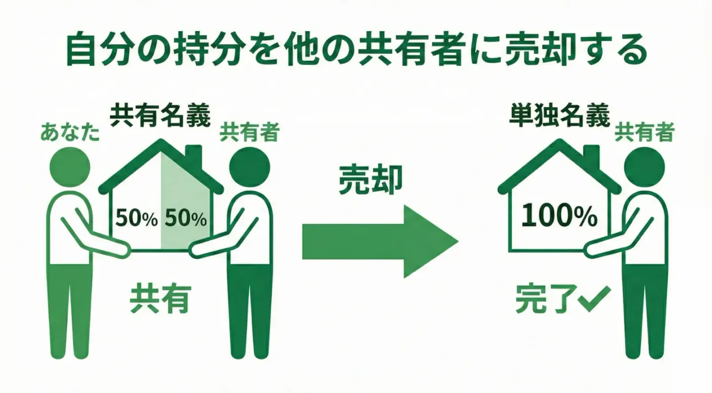 自分の持分を他の共有者に売却する