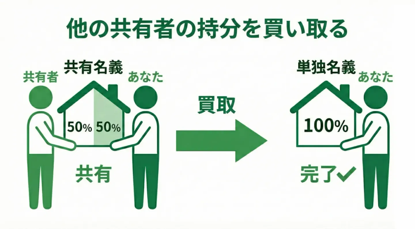 他の共有者の持分を買い取る