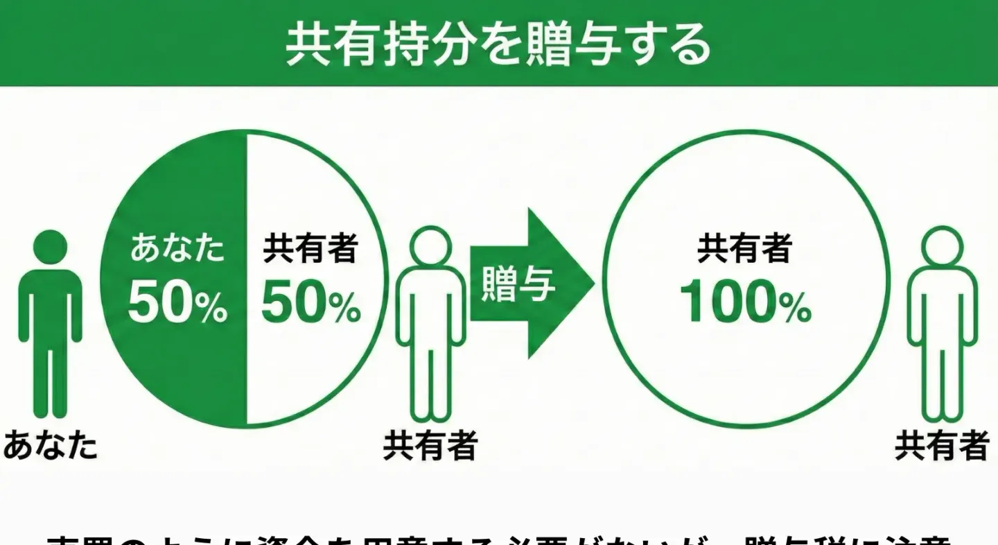 共有持分を贈与する