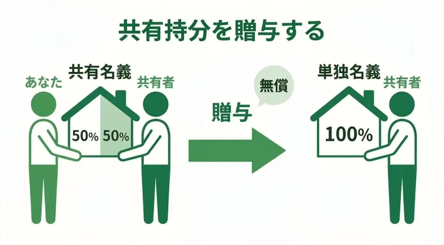 共有持分を贈与する