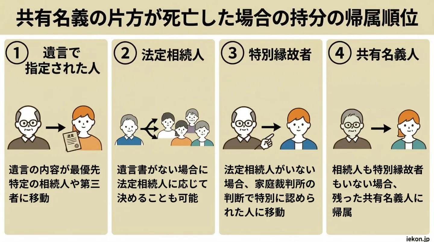 共有名義の片方が死亡した場合の持分の帰属順位