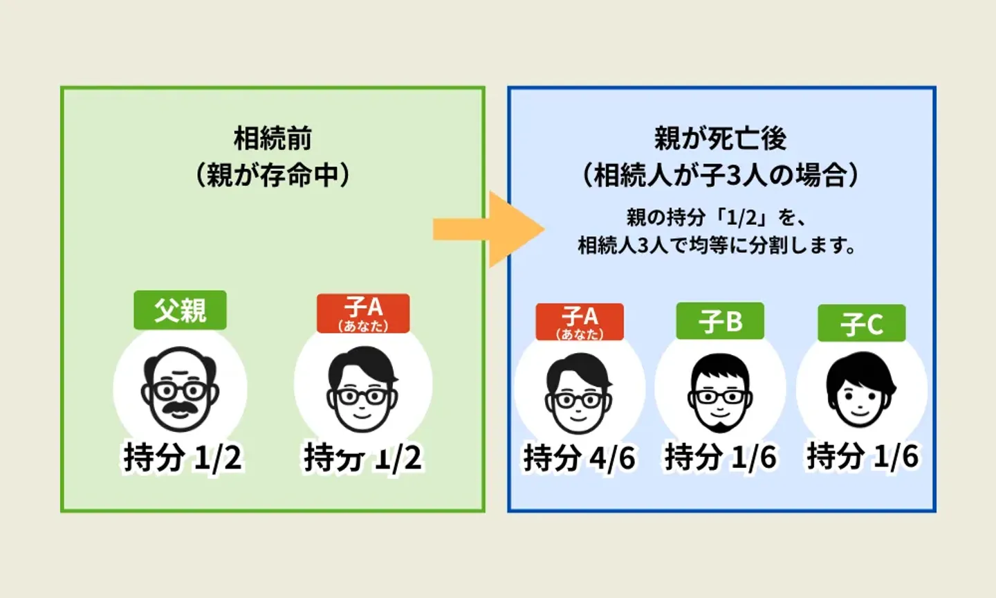 相続が発生すると権利関係が複雑になる1