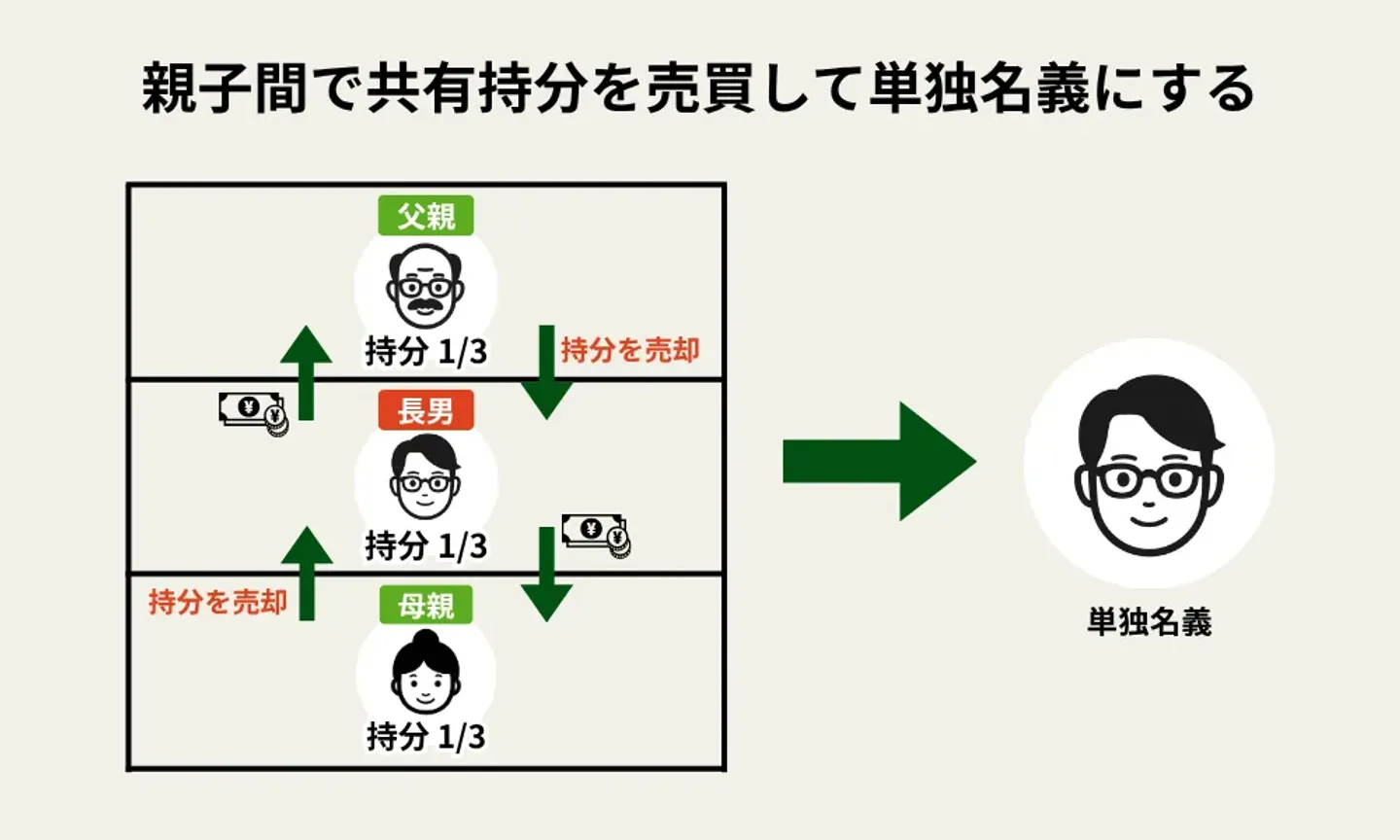 親子間で共有持分を売買して単独名義にする