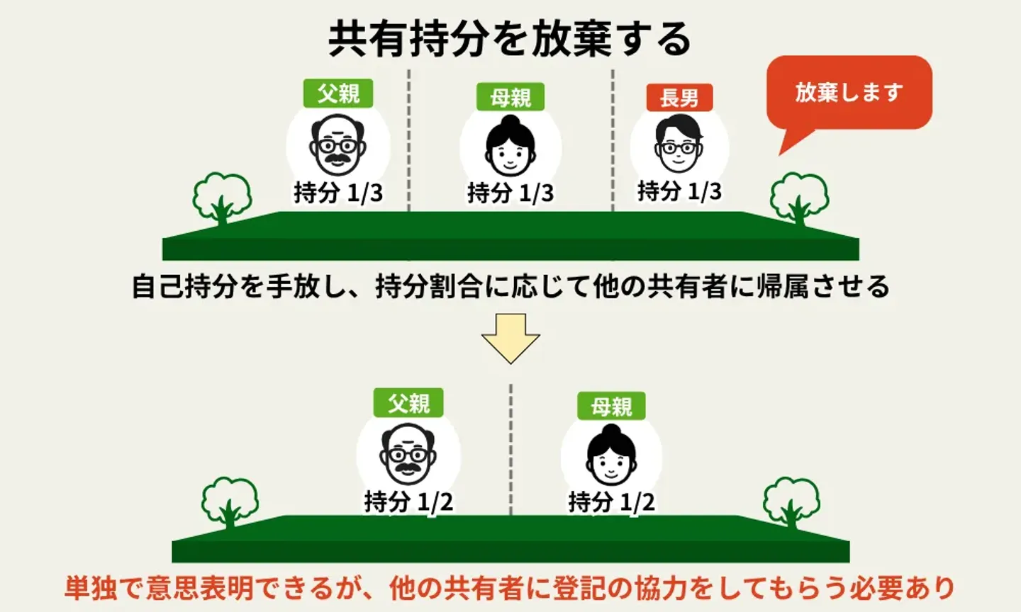 共有持分を放棄する