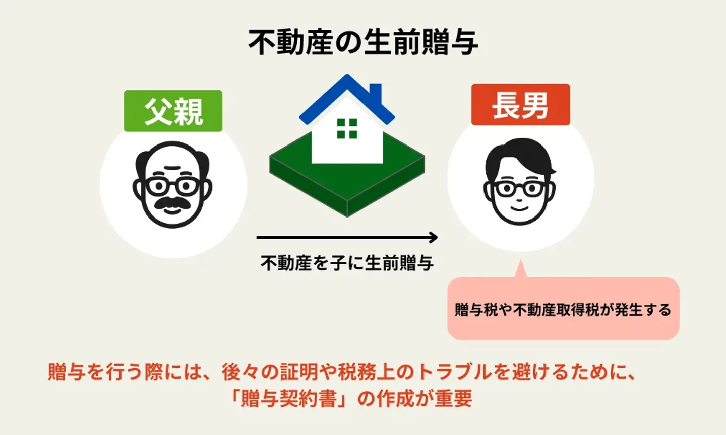 親の共有持分を子へ生前贈与する