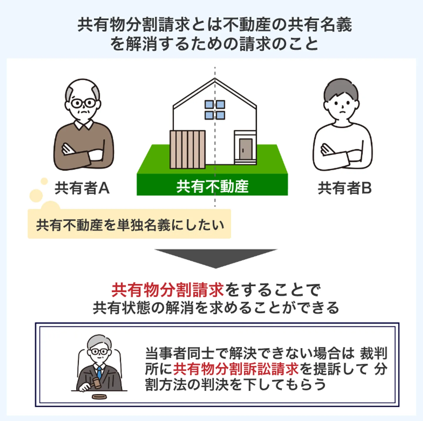 【最終手段】共有物分割請求で解決する
