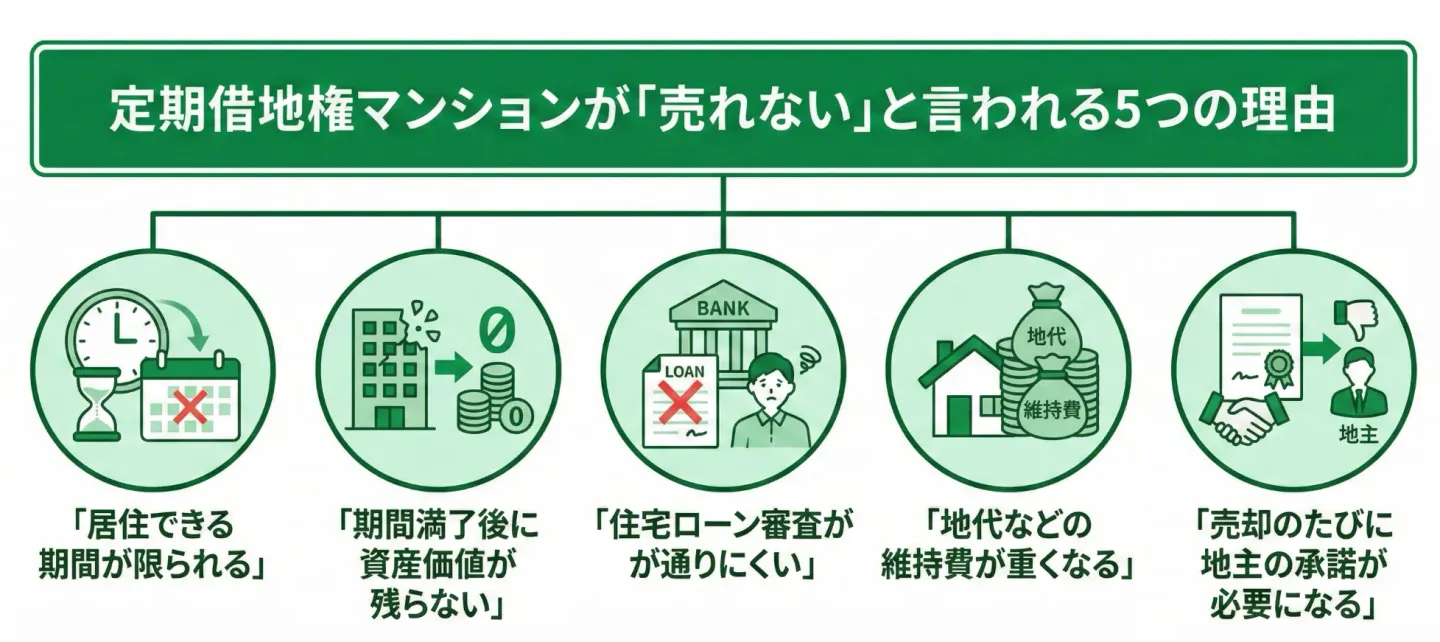 定期借地権マンションが「売れない」と言われる5つの理由
