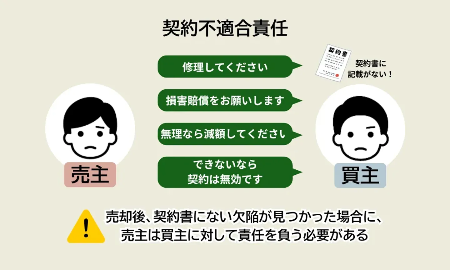 契約不適合責任とは